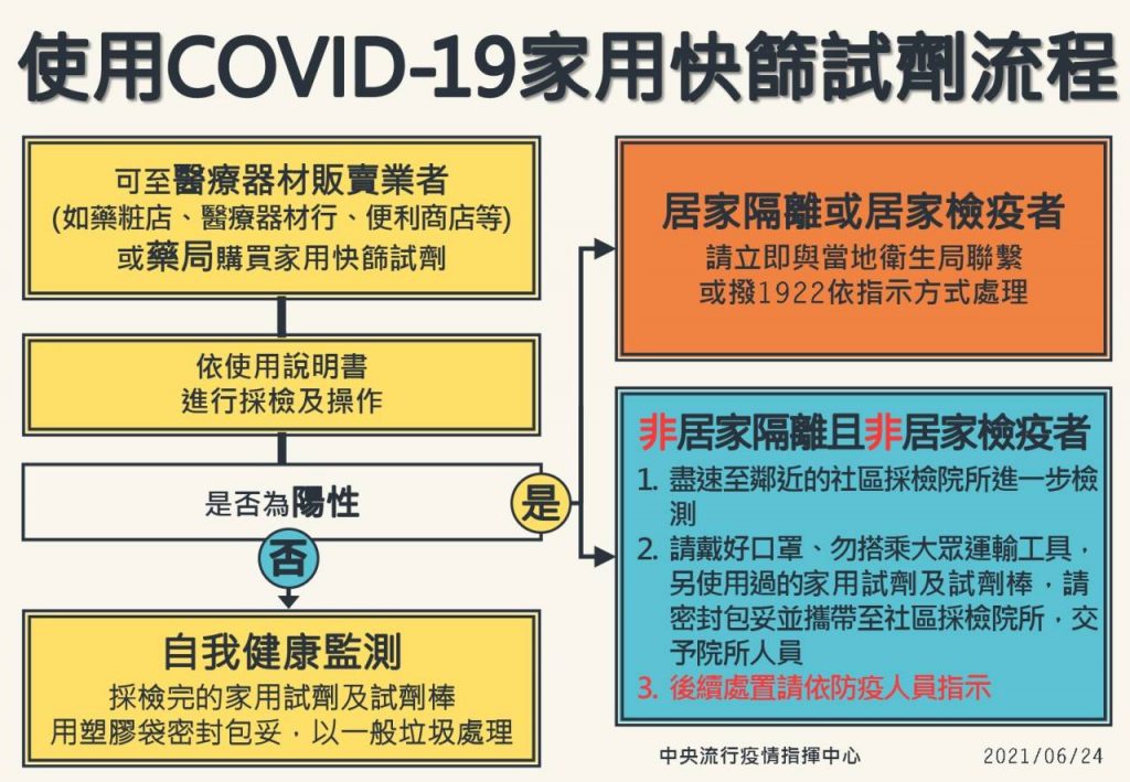 covid19居家快篩試劑使用流程