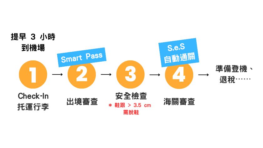 2025 韓國出入境》人潮爆炸！S.e.S＋Smart Pass 帶你快速通關